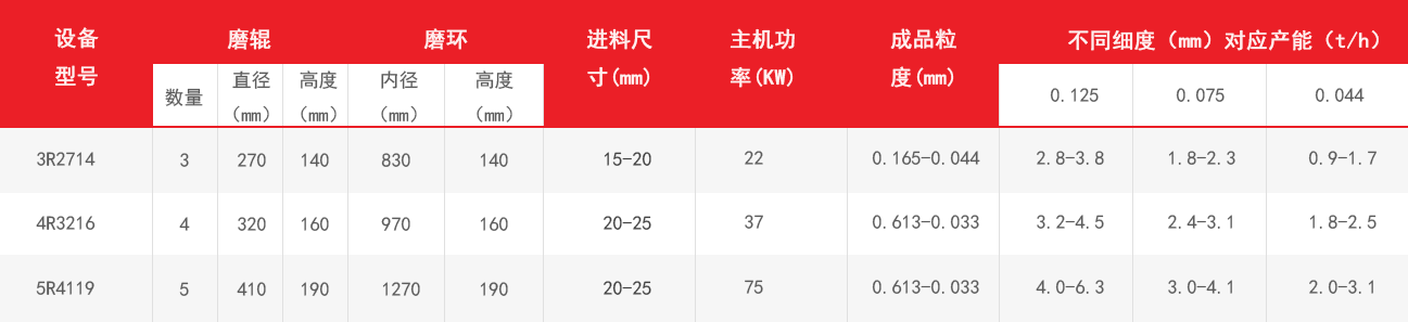 雷蒙磨粉機技術參數表