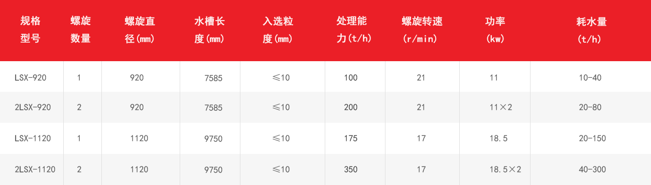 螺旋式洗砂機技術參數(shù)