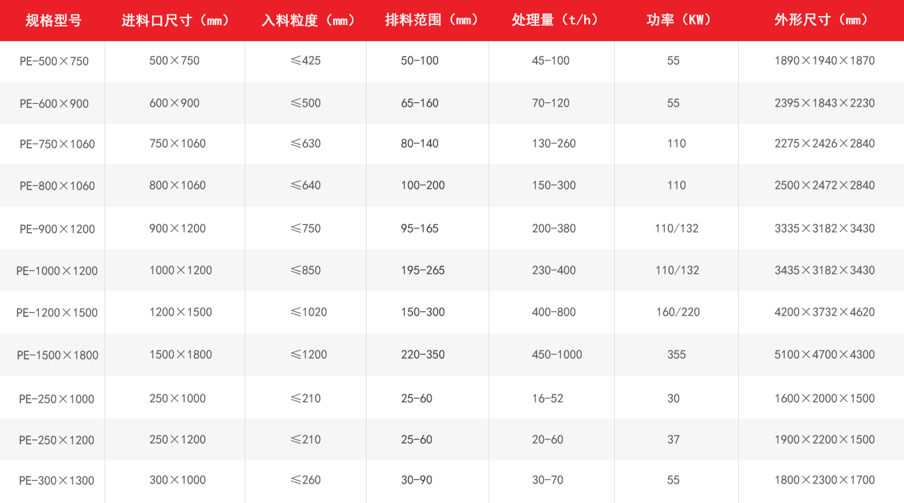 PE顎式破碎機技術參數(shù)